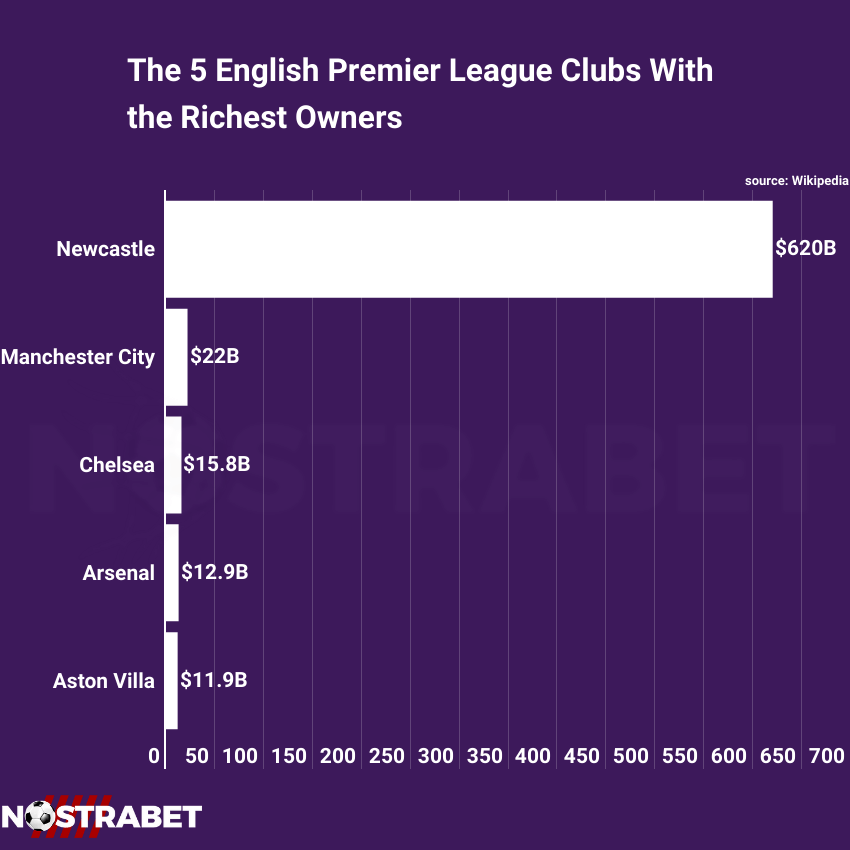 EPL top rickest owners