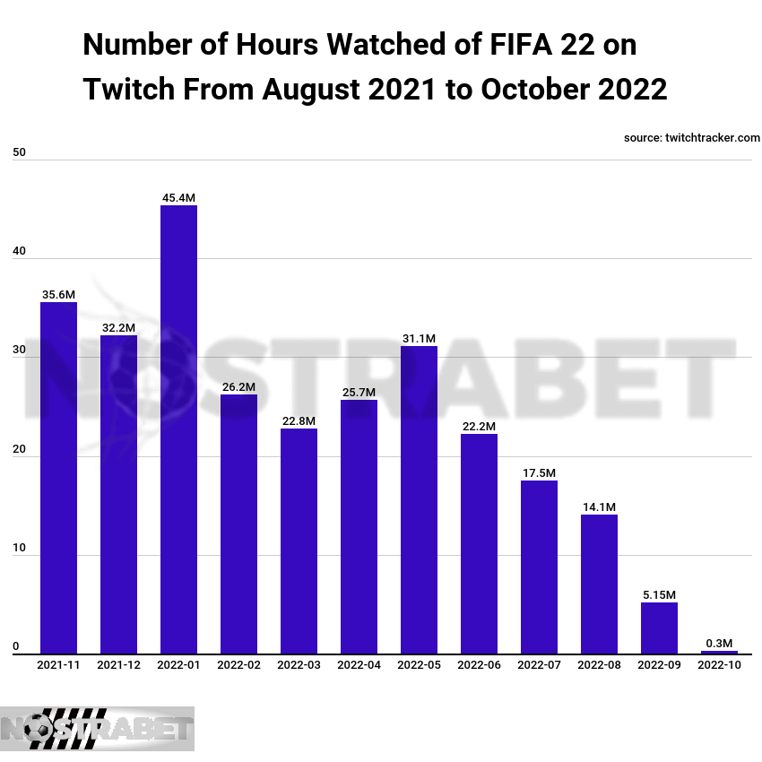 FIFA Twitch Hours Watched