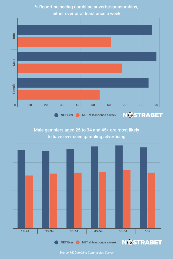 gambling advertising and sponsorships