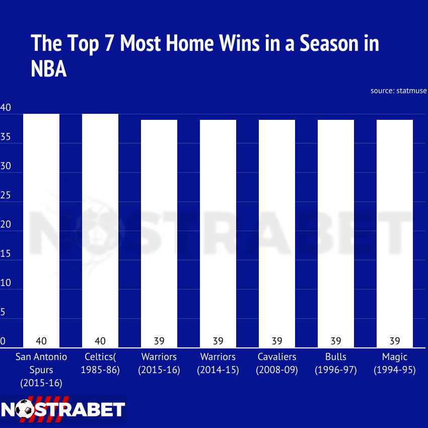 nba most home wins in a season