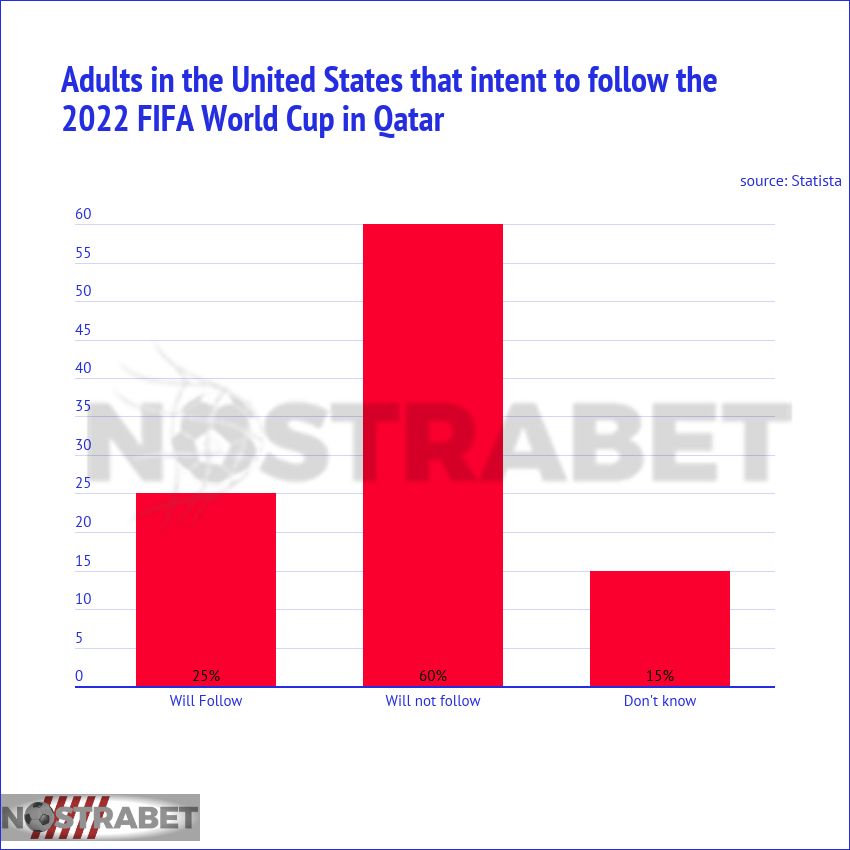 USA adults to watch the 2022 FIFA World Cup